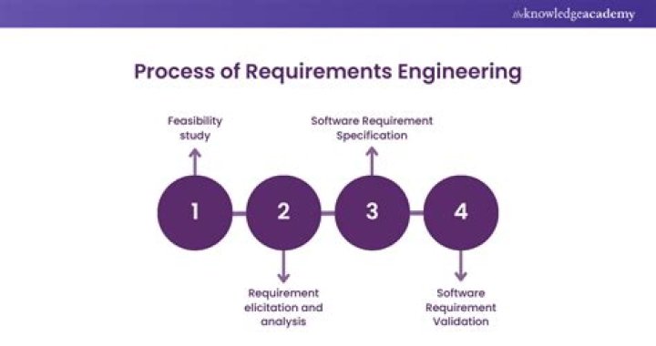 What is requirement schedule?