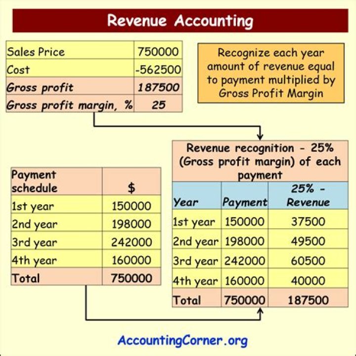 What is revenue in accounting with example?