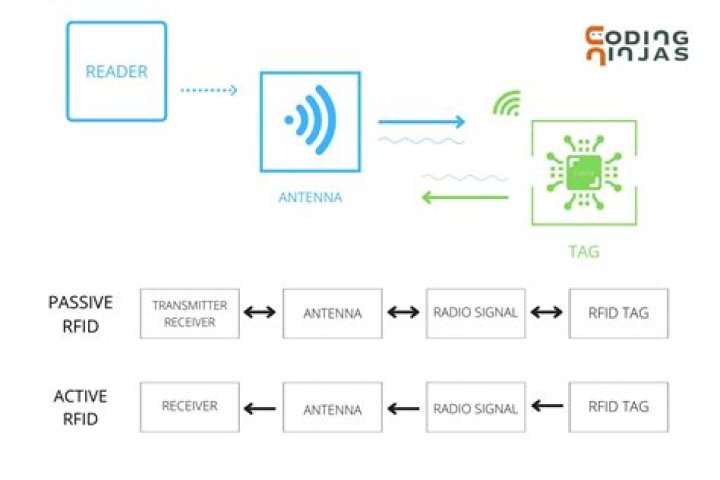 What is RFID in IoT?