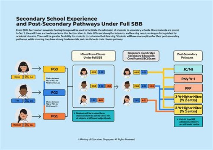 What is secondary education in USA?