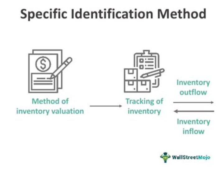 What is specific identification method of inventory?