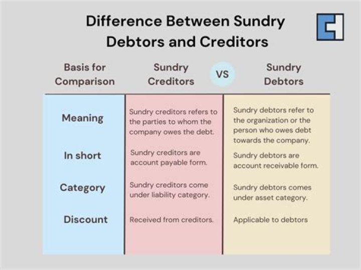 What is sundry debtors example?