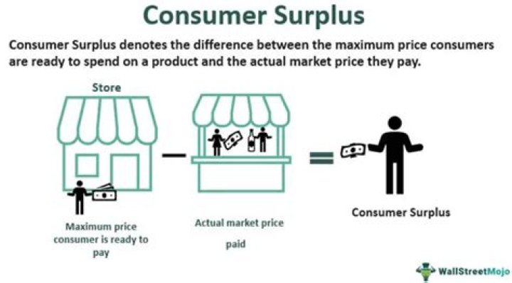What is surplus and how does it affect price?