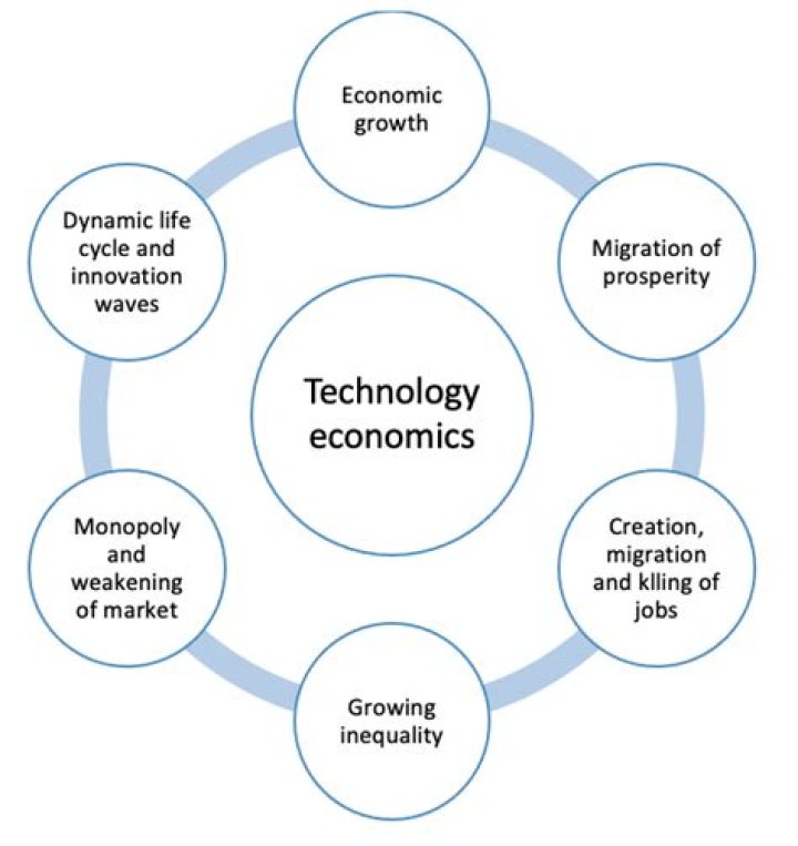 What is technology in economics definition?