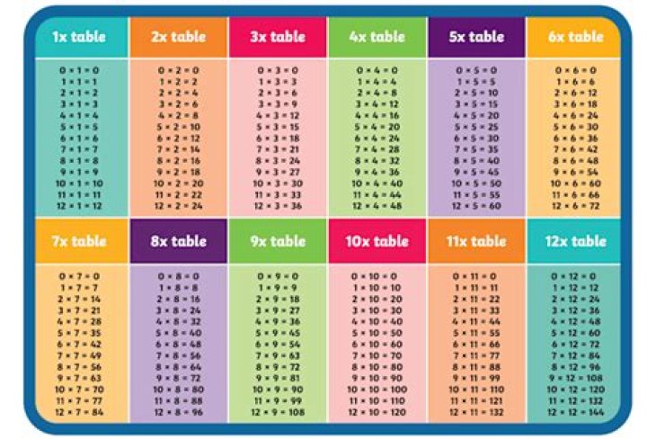What is the 10th multiple of 7?