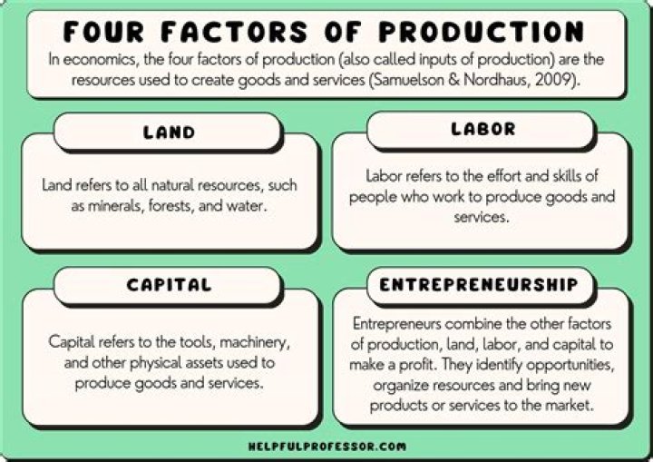 What is the 4 factor of production?