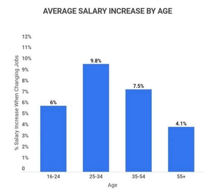 What is the average increase when changing jobs?