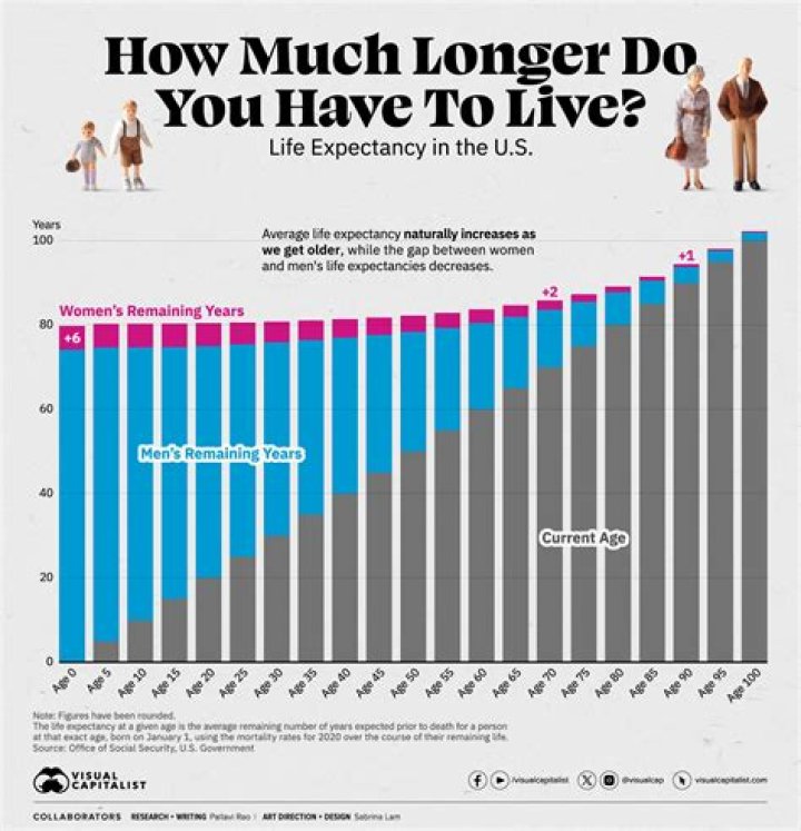 What is the average life expectancy after retirement?