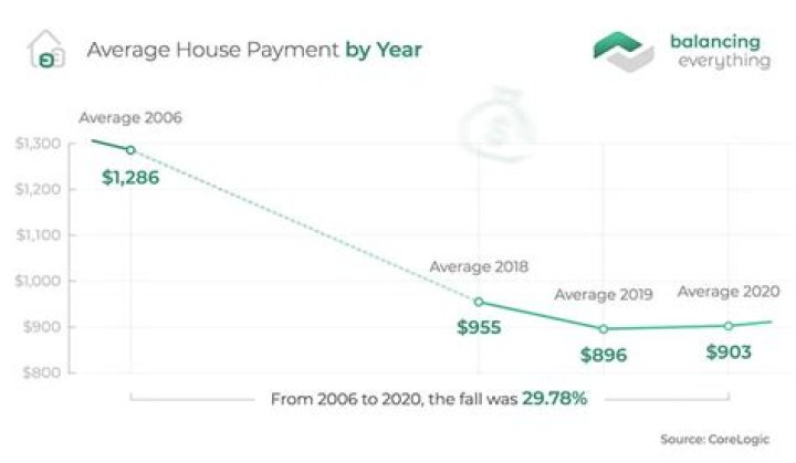 What is the average US mortgage payment?