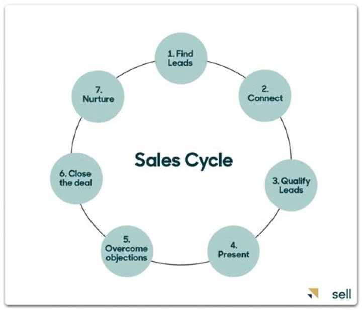 What is the basic sales cycle?