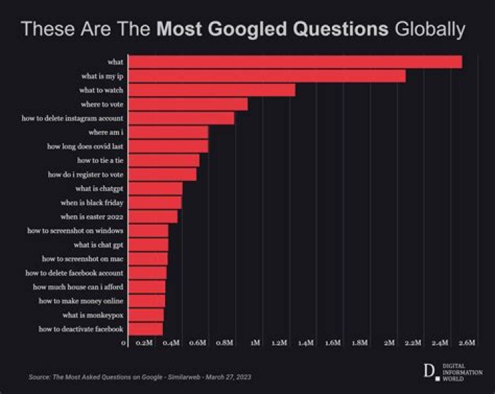 What is the best question asked?