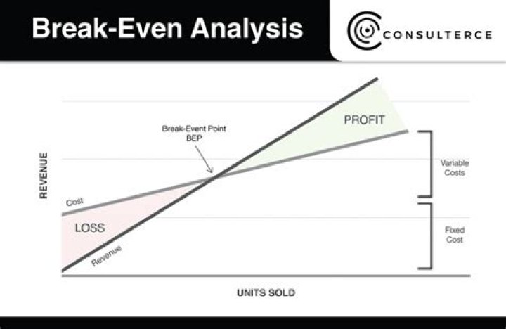 What is the breakeven point?