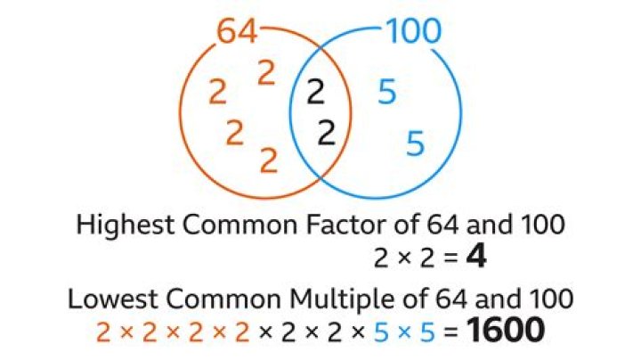What is the common factor of 875?
