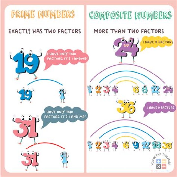 What is the composite factor of 10?