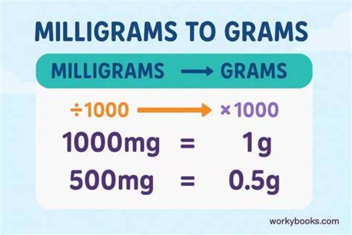 What is the conversion factor to change grams to milligrams?