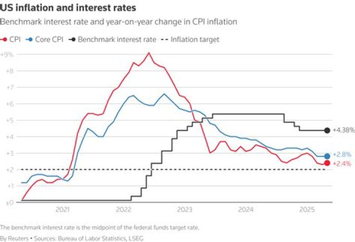 What is the correct inflation rate?