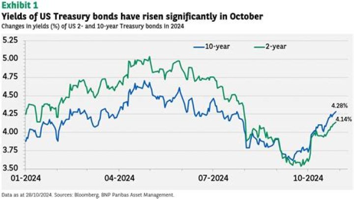 What is the current yield on US Treasury bonds?
