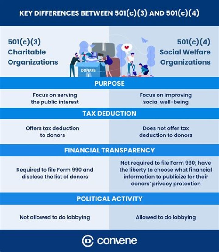 What is the difference between 401c3 and 501 c 3?