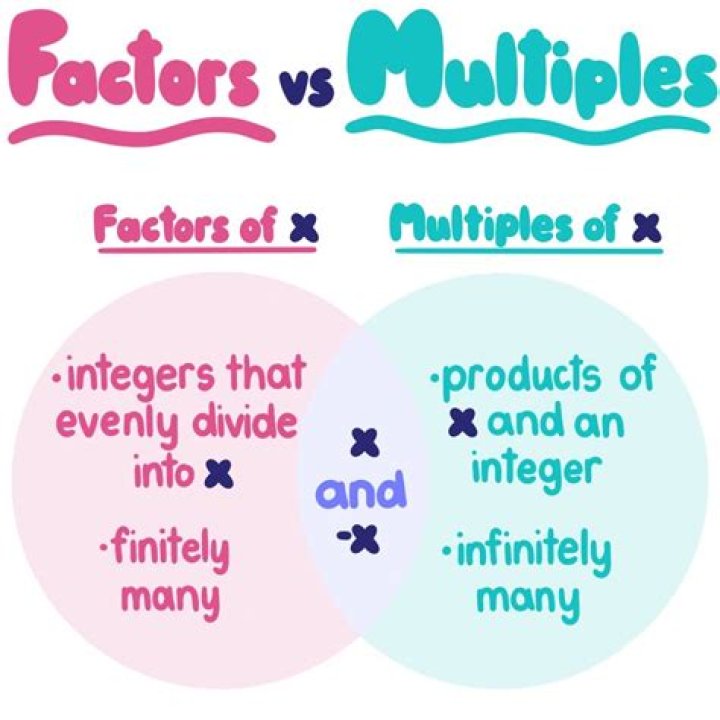 What is the difference between a factor and a multiple?