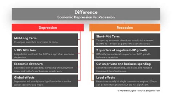 What is the difference between a financial recession and depression?