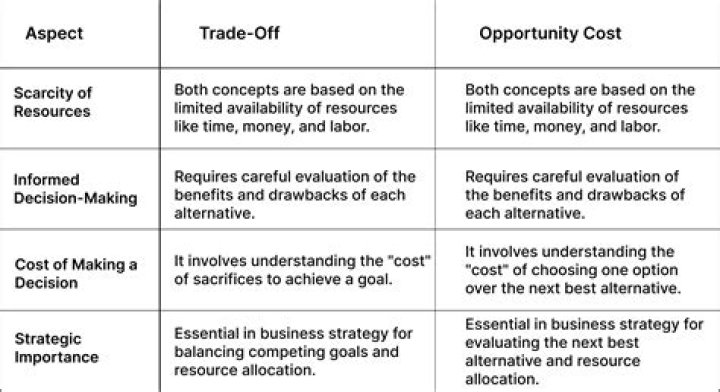 What is the difference between a trade-off and a cost?
