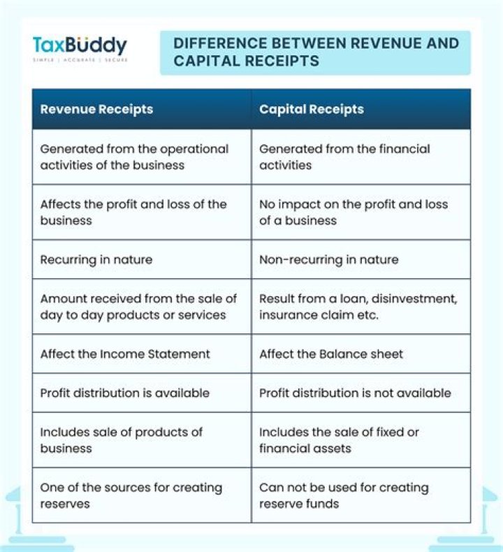 What is the difference between capital budget?