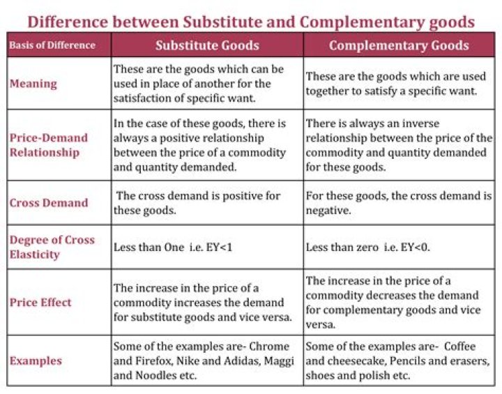 What is the difference between complementary and substitute goods?