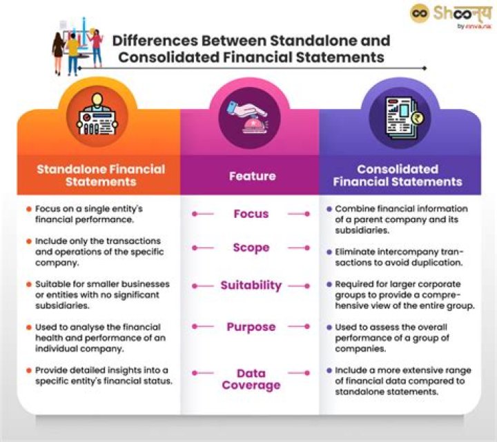 What is the difference between consolidated and consolidating statements?