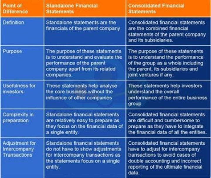 What is the difference between consolidated and unconsolidated?