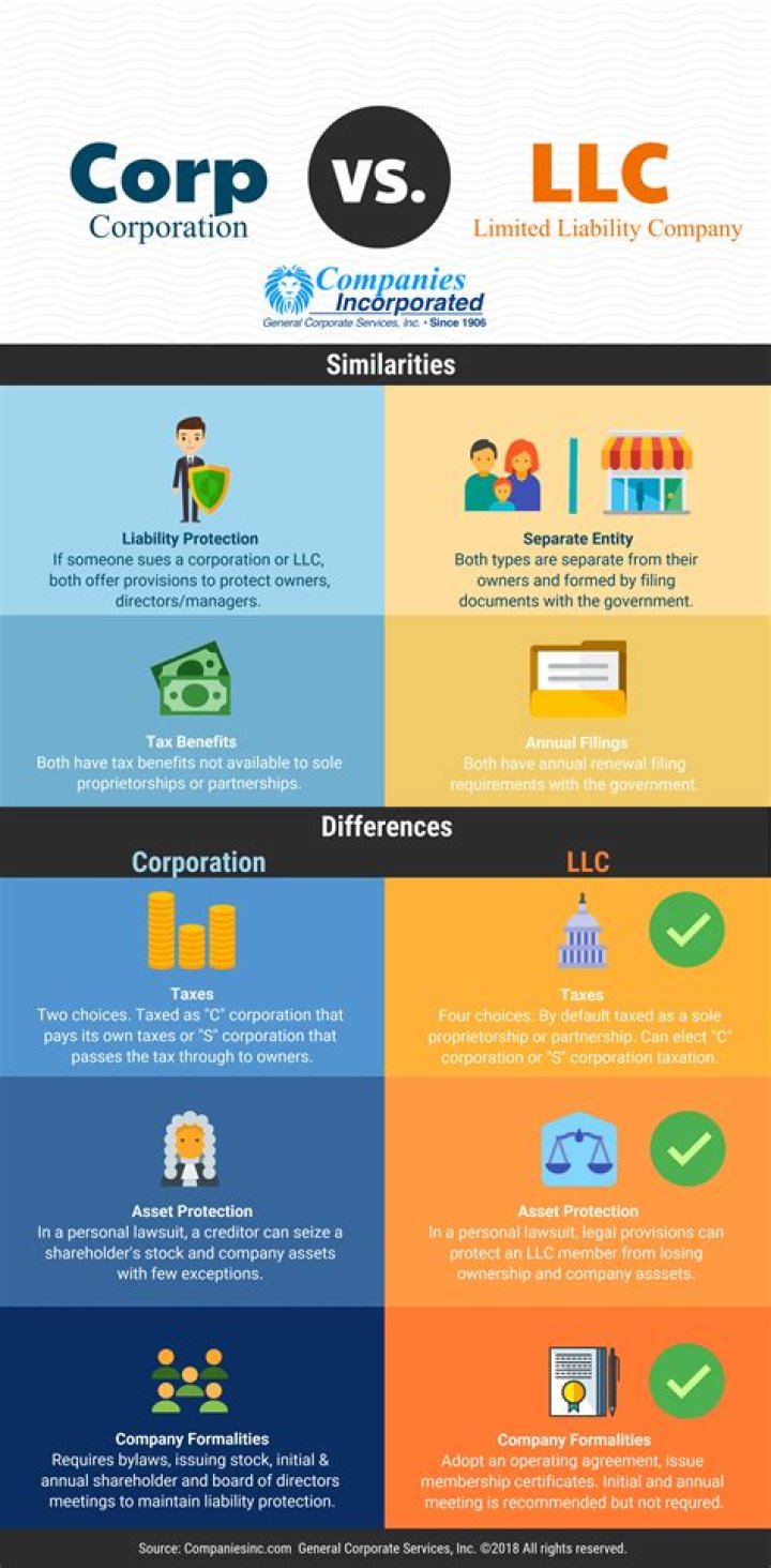 What is the difference between different corporations?