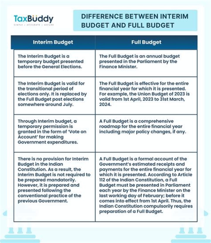 What is the difference between interim budget and budget?
