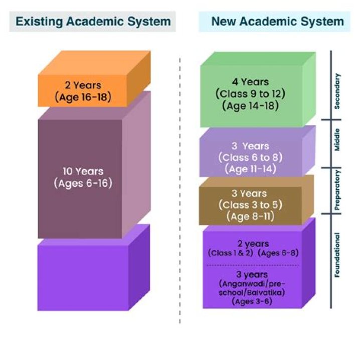 What is the difference between old education system and new education system?