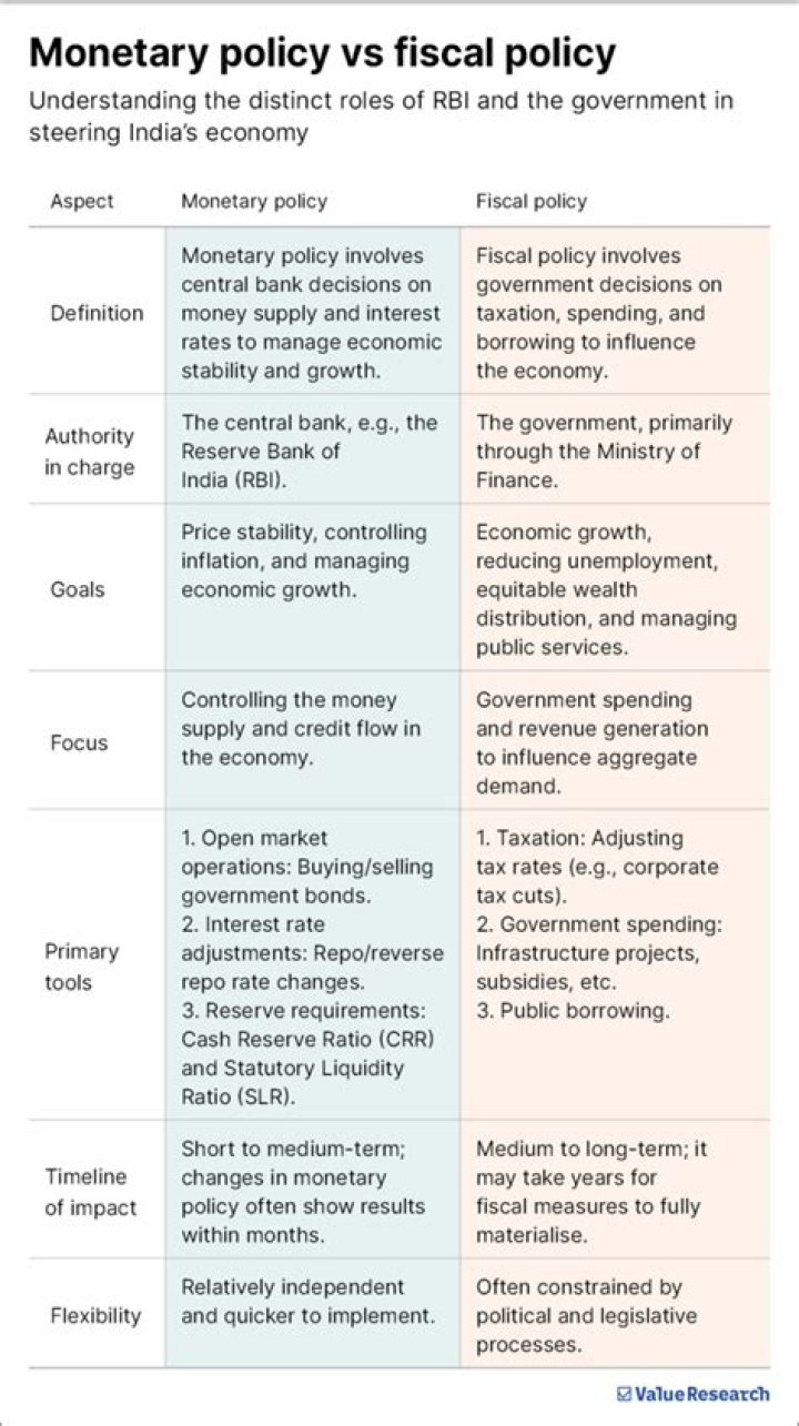 What is the difference between physical and monetary policy?