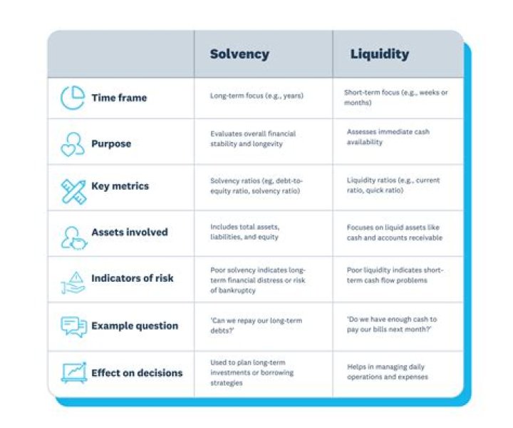 What is the difference between profitability and liquidity?