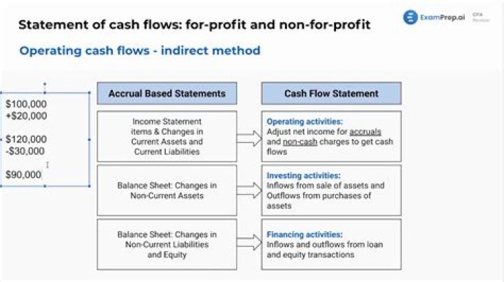 What is the difference between projects with conventional cash flows and projects with unconventional cash flows?