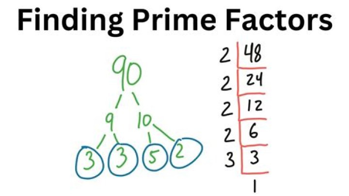 What is the division method for prime factors?