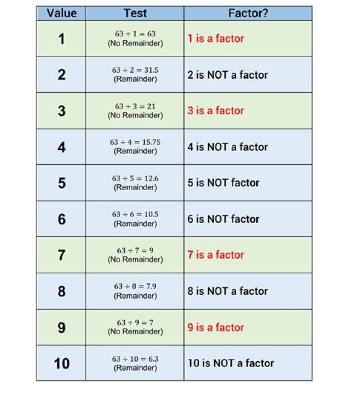 What is the factor of number itself?