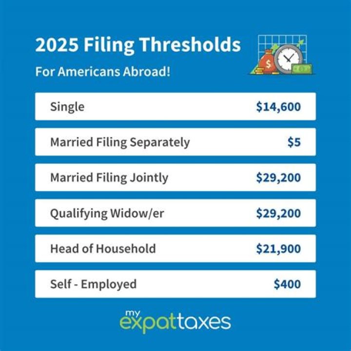 What is the filing requirement threshold?