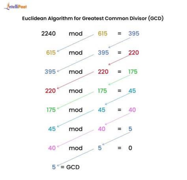 What is the first step in finding the greatest common divisor?