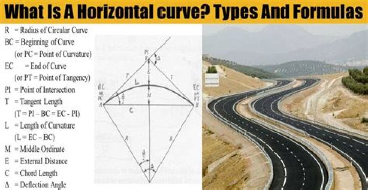 What is the horizontal curve?