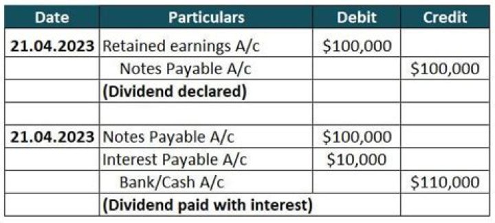 What is the journal entry when dividends are declared?