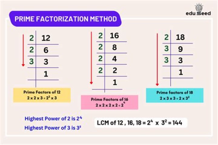 What is the LCM of 12 and 21 using prime factorization?