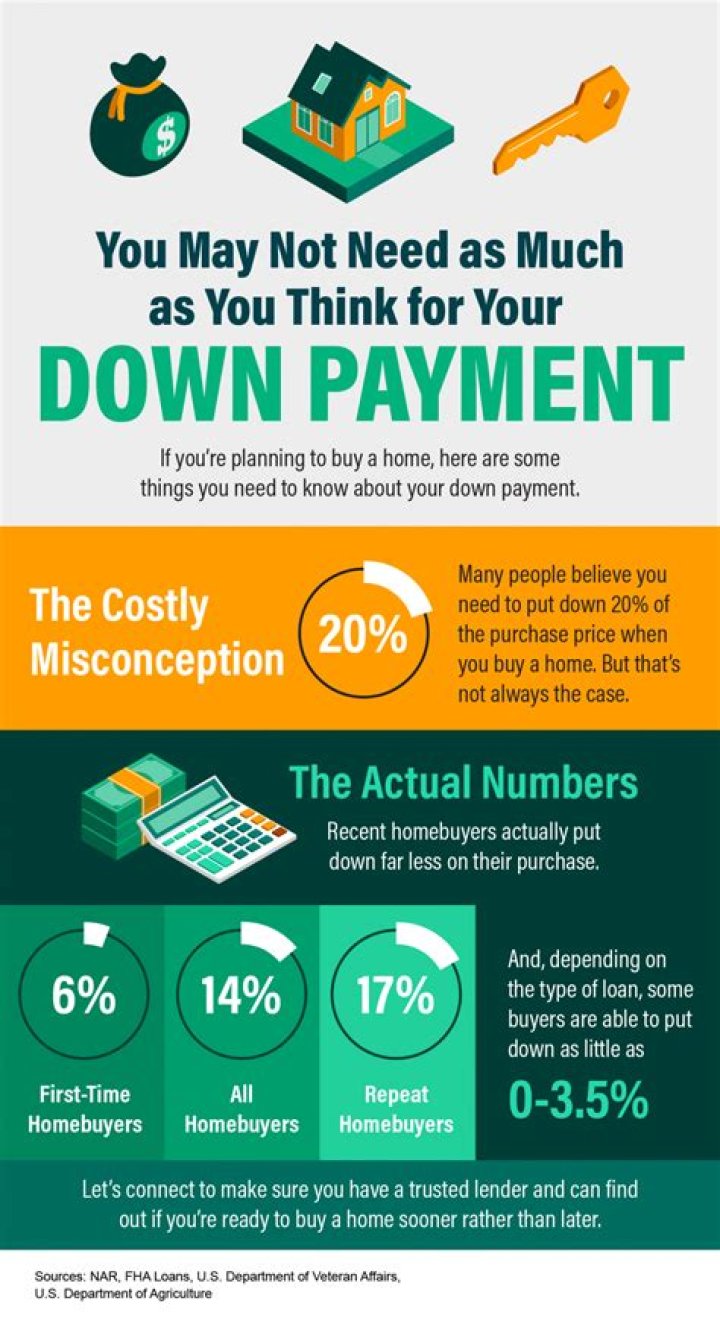 What is the lowest payment for a house?