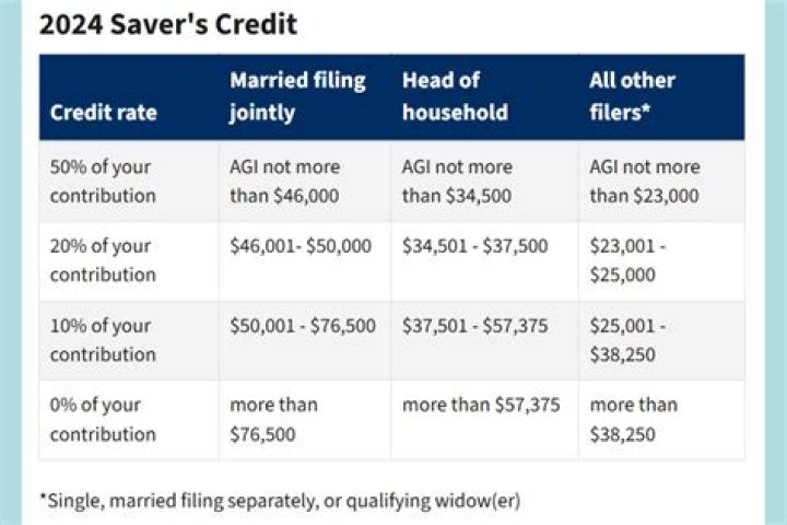 What is the maximum Savers credit for 2020?
