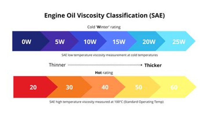 What is the missing factor 5w 45?