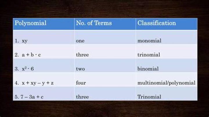 What is the monomial of 5?