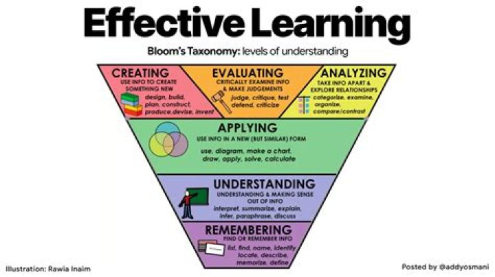 What is the most effective learning theory?