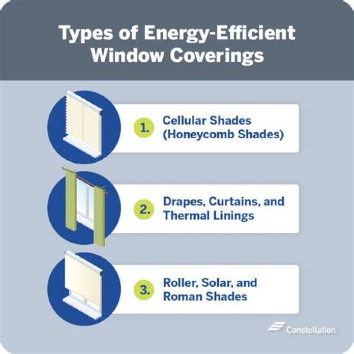 What is the most energy efficient window covering?