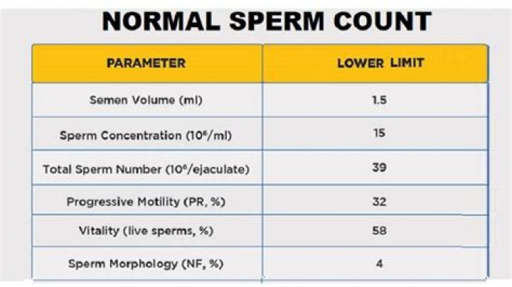 What is the normal count for sperm?