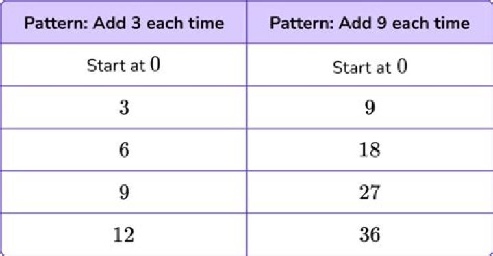 What is the pattern of numbers?